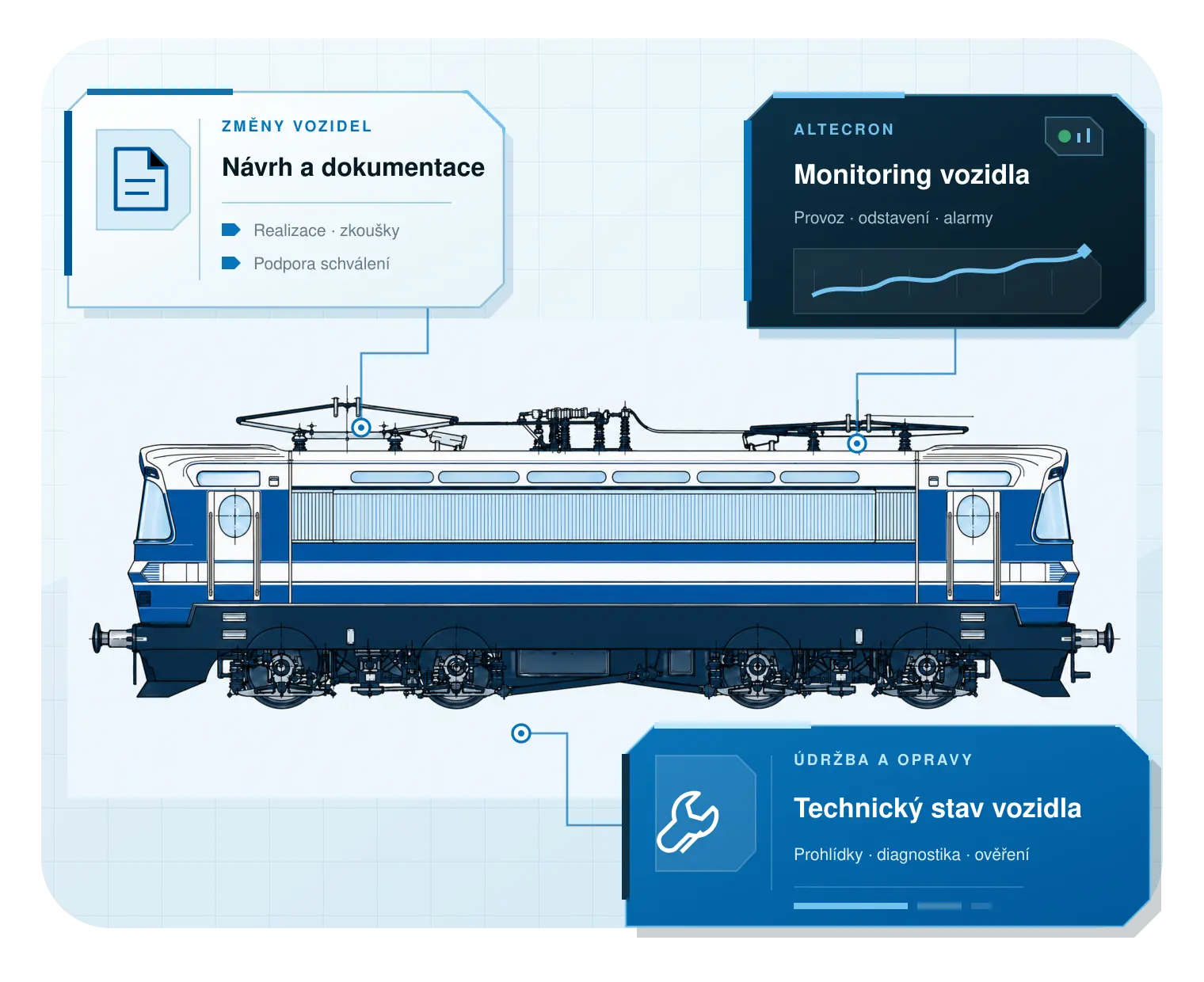 Barevná technická boční kresba elektrické lokomotivy propojená se změnami vozidel, údržbou a monitoringem ALTECRON